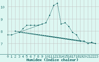 Courbe de l'humidex pour Helgoland