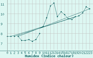 Courbe de l'humidex pour Tonnerre (89)