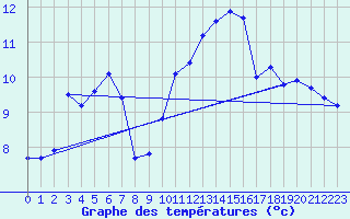 Courbe de tempratures pour Aigrefeuille d