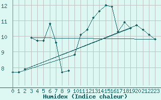 Courbe de l'humidex pour Aigrefeuille d'Aunis (17)