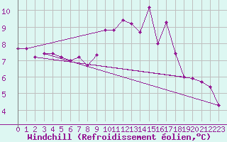 Courbe du refroidissement olien pour Shawbury