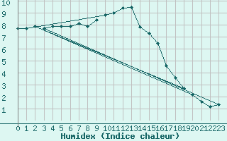 Courbe de l'humidex pour Deuselbach