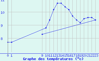 Courbe de tempratures pour San Chierlo (It)