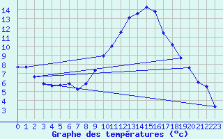 Courbe de tempratures pour Le Luc (83)