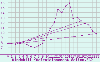 Courbe du refroidissement olien pour Belle-Isle-en-Terre (22)