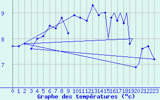 Courbe de tempratures pour Berlevag