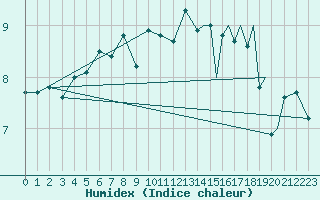 Courbe de l'humidex pour Berlevag