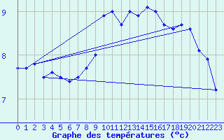 Courbe de tempratures pour Rauma Kylmapihlaja