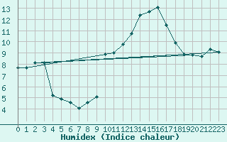 Courbe de l'humidex pour Engins (38)