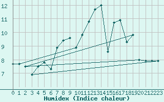 Courbe de l'humidex pour Lannion (22)