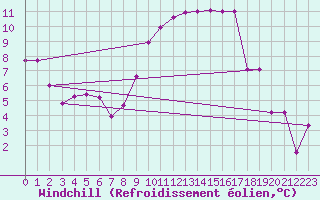 Courbe du refroidissement olien pour Koppigen