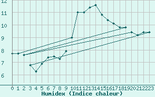 Courbe de l'humidex pour Diepenbeek (Be)
