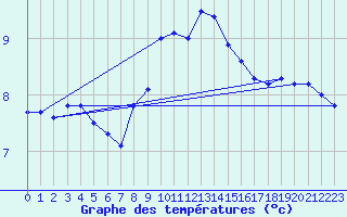 Courbe de tempratures pour Cardinham