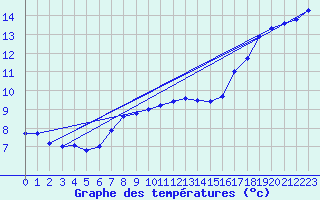 Courbe de tempratures pour Manston (UK)