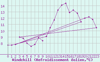 Courbe du refroidissement olien pour Brive-Laroche (19)