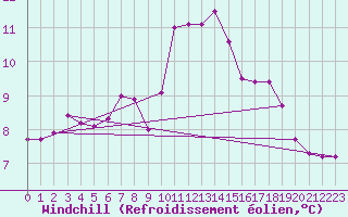 Courbe du refroidissement olien pour Valley