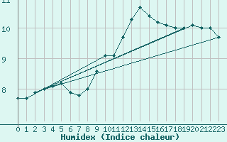 Courbe de l'humidex pour Herstmonceux (UK)