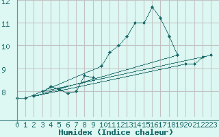 Courbe de l'humidex pour Colmar (68)