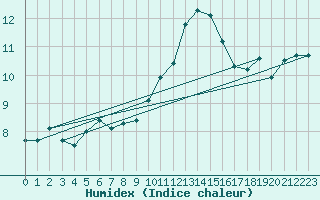 Courbe de l'humidex pour Neuchatel (Sw)