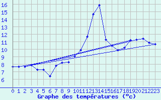 Courbe de tempratures pour Cabestany (66)