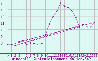 Courbe du refroidissement olien pour Blois (41)