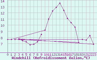 Courbe du refroidissement olien pour Sennybridge