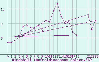 Courbe du refroidissement olien pour Saint Catherine