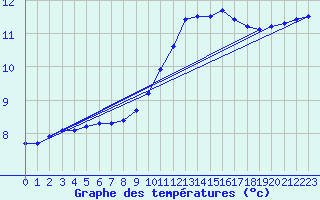 Courbe de tempratures pour Chteaudun (28)