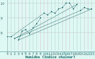 Courbe de l'humidex pour Thorney Island