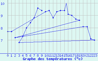 Courbe de tempratures pour Leuchars