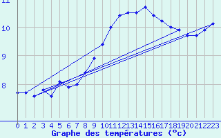 Courbe de tempratures pour Waddington
