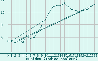Courbe de l'humidex pour Waddington