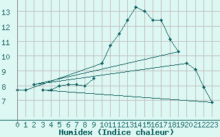 Courbe de l'humidex pour Narbonne (11)