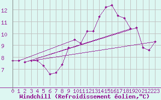 Courbe du refroidissement olien pour Schpfheim