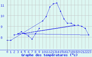 Courbe de tempratures pour Wiesenburg