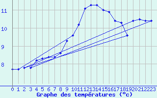 Courbe de tempratures pour Beznau