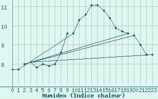 Courbe de l'humidex pour Rnenberg