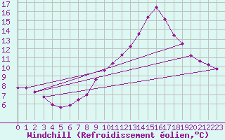 Courbe du refroidissement olien pour Sain-Bel (69)