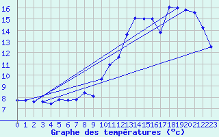 Courbe de tempratures pour Visan (84)