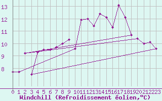 Courbe du refroidissement olien pour Prabichl