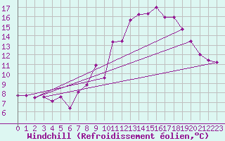 Courbe du refroidissement olien pour Dourbes (Be)