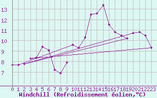 Courbe du refroidissement olien pour Pointe de Chassiron (17)