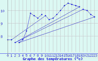 Courbe de tempratures pour Myken