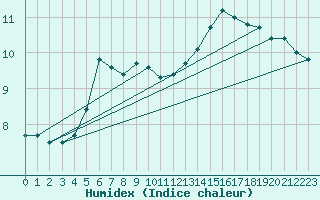 Courbe de l'humidex pour Myken