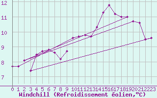 Courbe du refroidissement olien pour Lannion (22)