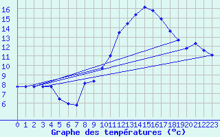Courbe de tempratures pour Rochefort Saint-Agnant (17)