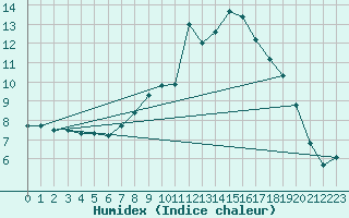 Courbe de l'humidex pour Santa Susana