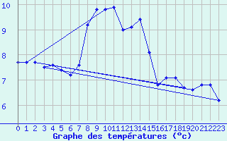 Courbe de tempratures pour Hoernli