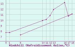 Courbe du refroidissement olien pour Saint-Haon (43)