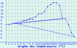 Courbe de tempratures pour Muellheim